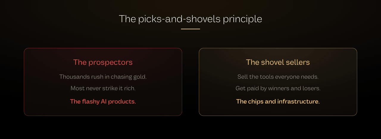 Illustration of the picks-and-shovels investing analogy applied to the agentic AI gold rush