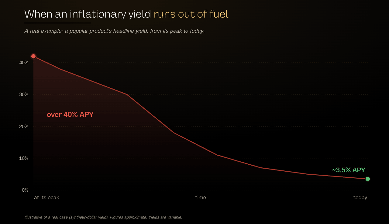 Chart showing an inflationary crypto yield collapsing from over 40% down to about 3.5%