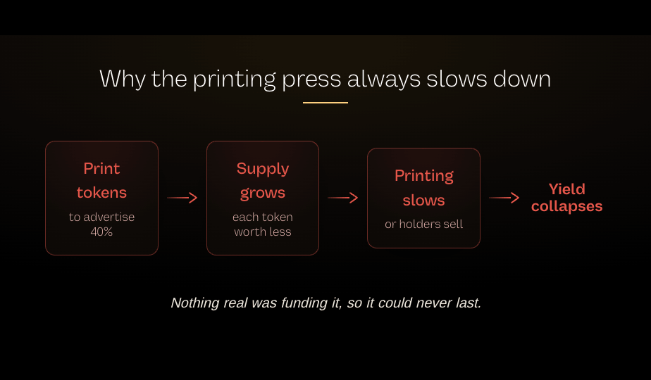 Illustration showing why inflationary token rewards fade once the printing press slows