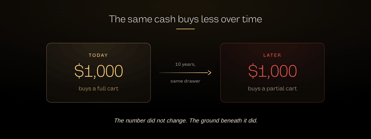 Illustration showing how the same amount of cash buys less over time