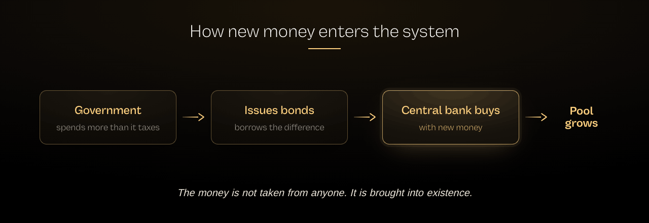 Diagram showing how newly created money enters the financial system through bond purchases