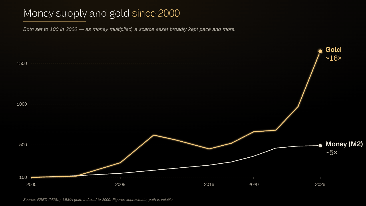 Chart comparing the growth of the US money supply to the price of gold
