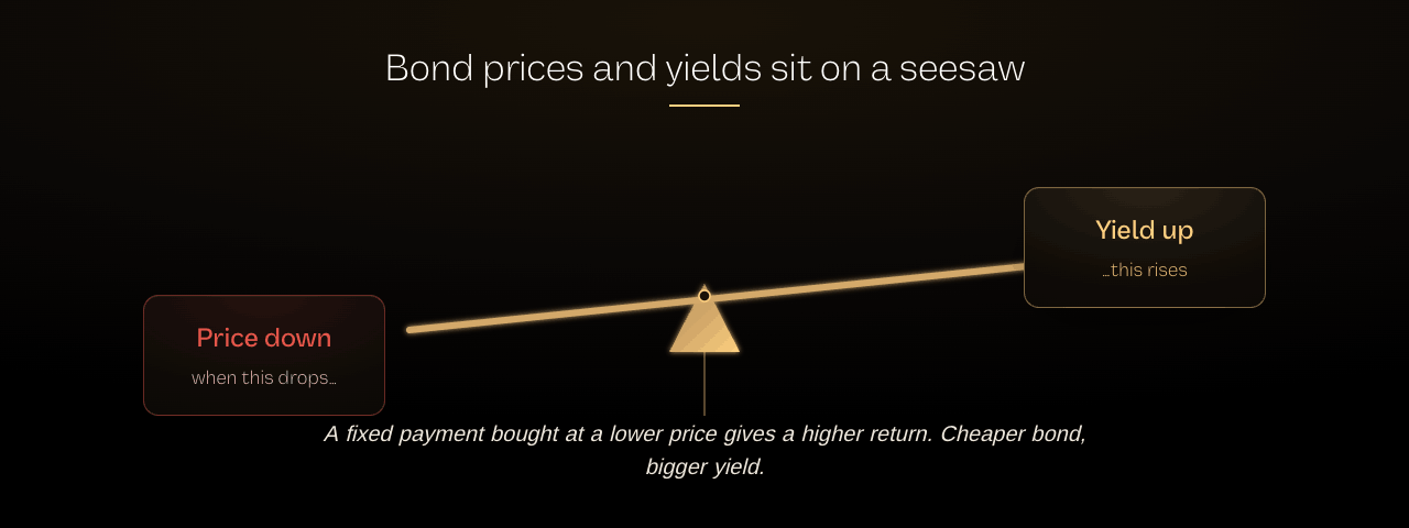 Seesaw illustration showing the inverse relationship between bond prices and bond yields