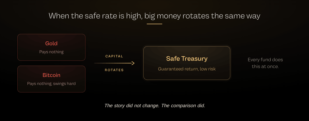 Diagram illustrating how institutional capital rotates into bonds when the risk-free rate rises