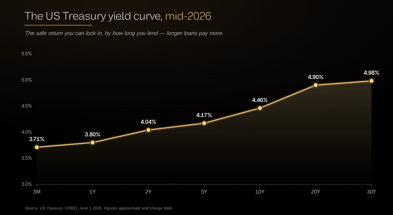 Chart of the US Treasury yield curve showing yields rising across longer maturities