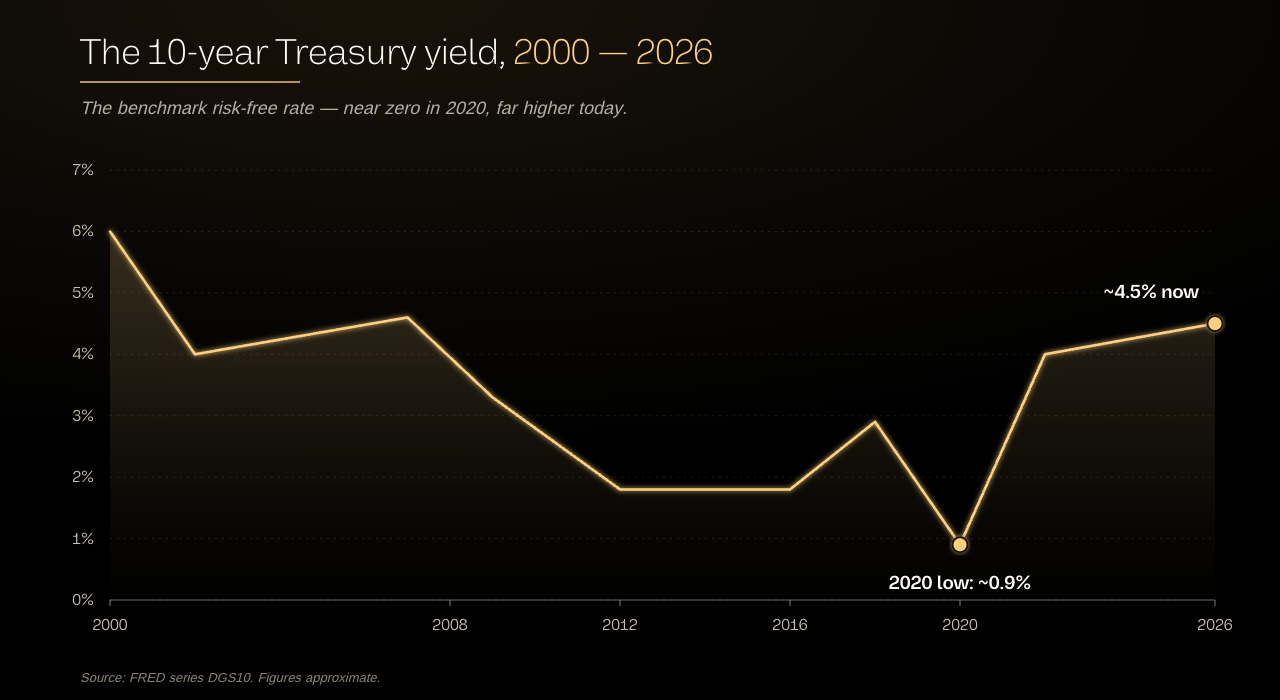 Chart tracking the 10-year Treasury yield during the 2018 rate-hike cycle