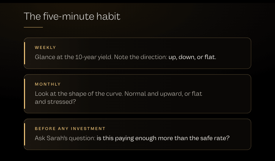 Graphic summarizing the five-minute weekly habit for tracking the risk-free rate