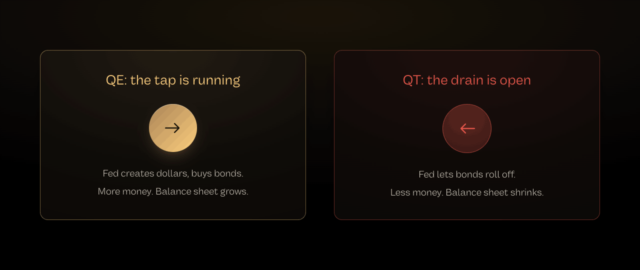 Illustration contrasting quantitative easing, the tap running, with quantitative tightening, the drain open