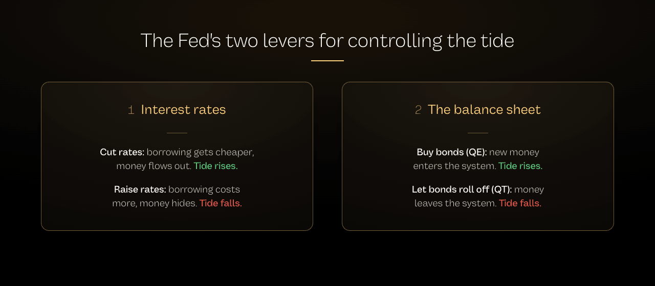 Diagram of the two levers the Federal Reserve uses to control liquidity