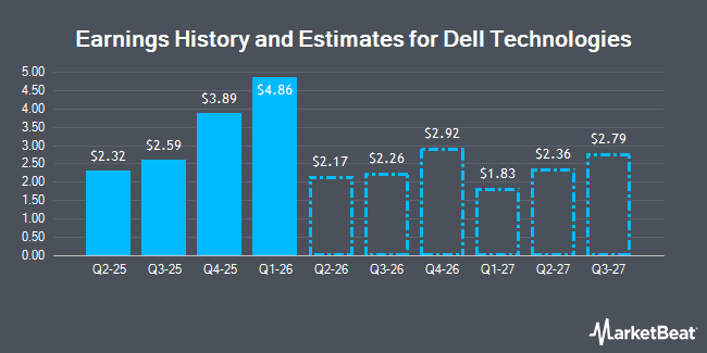 Collage of this week's market headlines on Dell, Snowflake, Iran ceasefire odds, and Costco