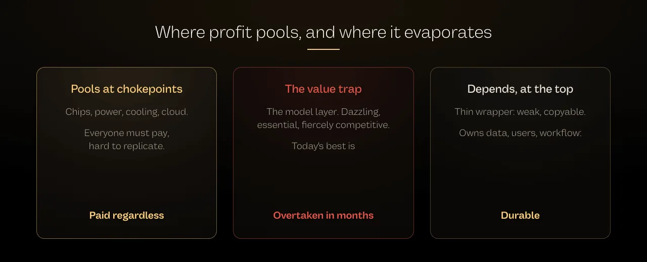 Chart showing where profit pools versus evaporates across layers of the AI stack