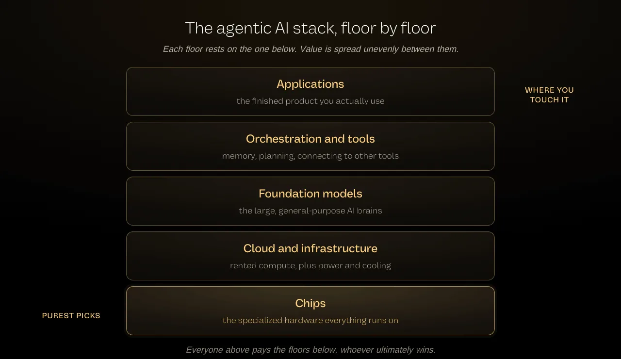 Diagram of the five-layer AI stack: chips, cloud, models, orchestration, and applications