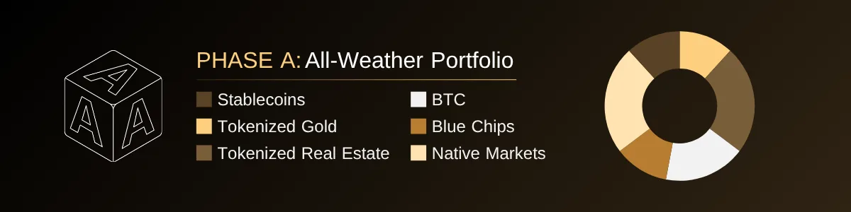 Diagram illustrating the All-Weather portfolio pillar built to hold up in any rate environment