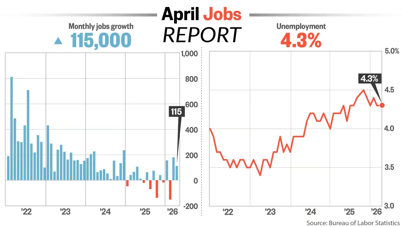 Chart breaking down the mixed signals behind Friday's stronger-than-expected jobs report