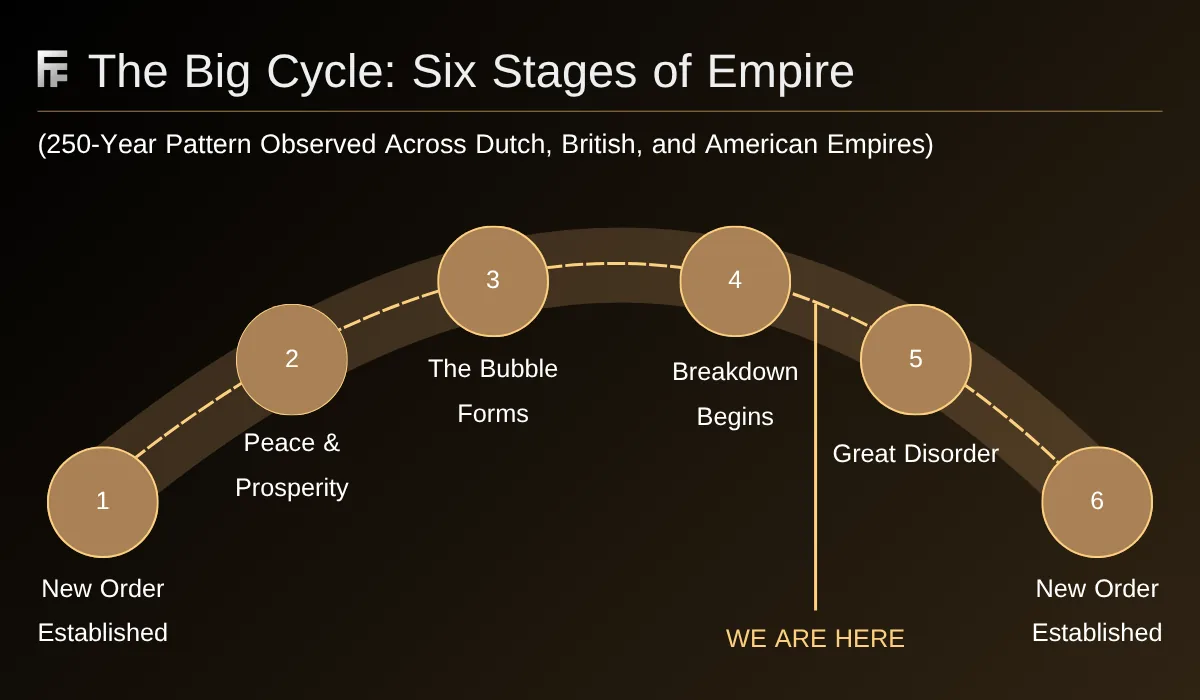 Diagram illustrating Ray Dalio's Big Cycle framework and the late Stage 5 of empire decline