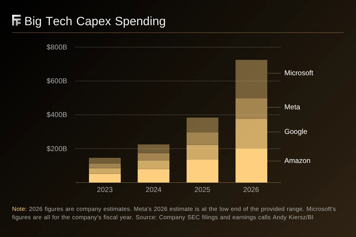 Graphic illustrating why the market rewarded Google's AI spending but punished Microsoft and Meta's