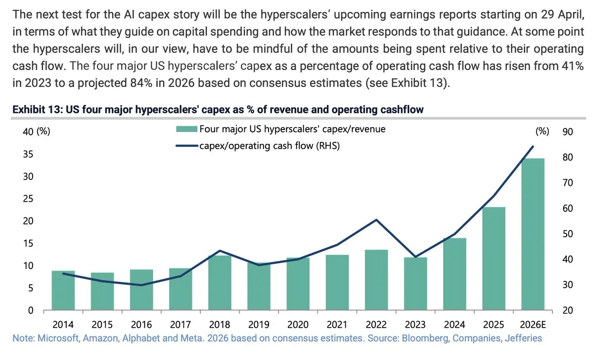 Graphic illustrating the tension between rising hyperscaler AI capex and OpenAI's revenue shortfall
