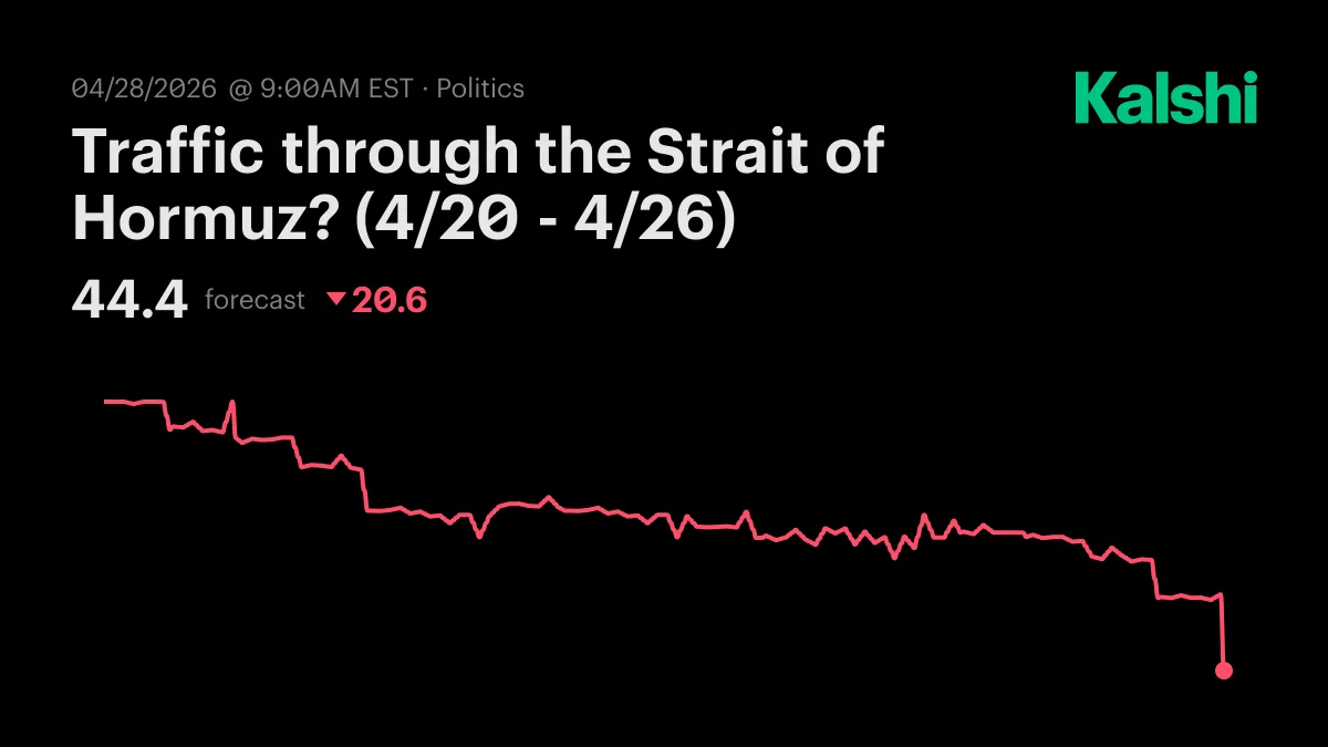 Chart showing Brent crude, gold, and Treasury yields still elevated despite the ceasefire extension headlines