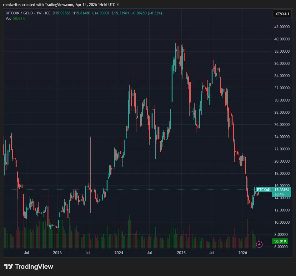 Chart illustrating how Bitcoin and gold returns diverge depending on when an investor bought in