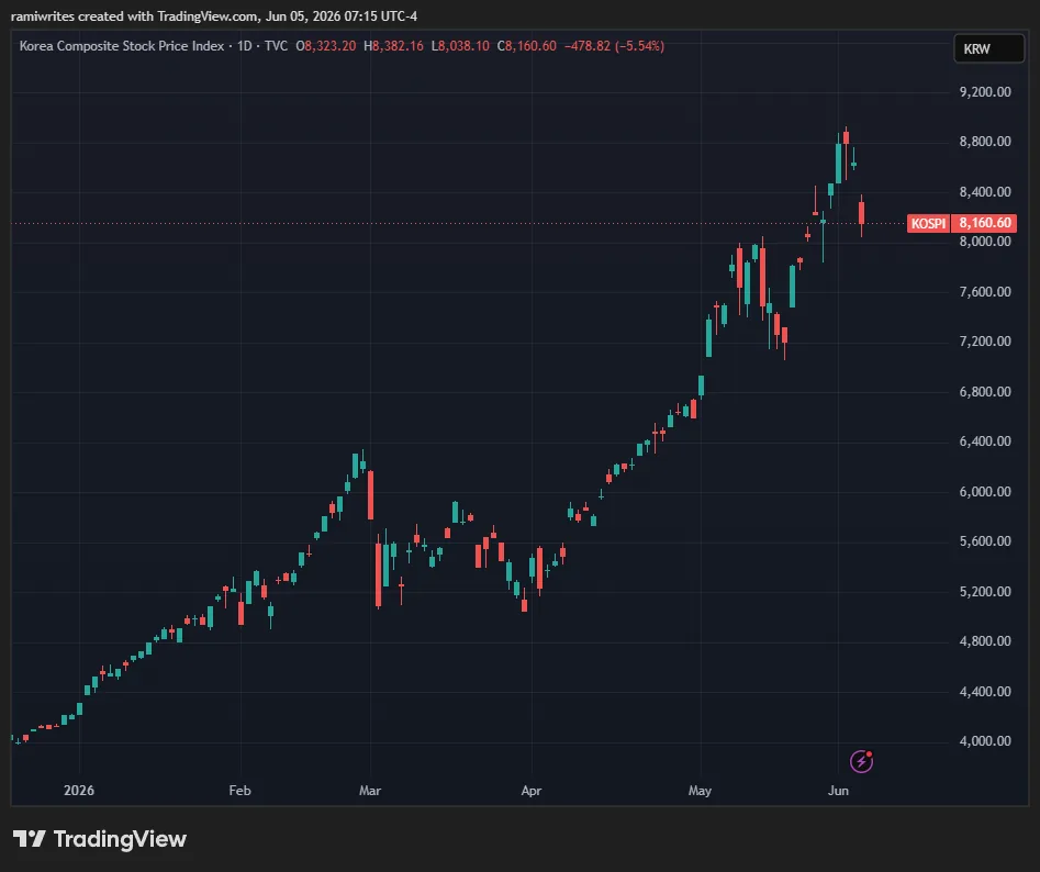 Chart illustrating money rotating out of chip stocks into healthcare and banks this week