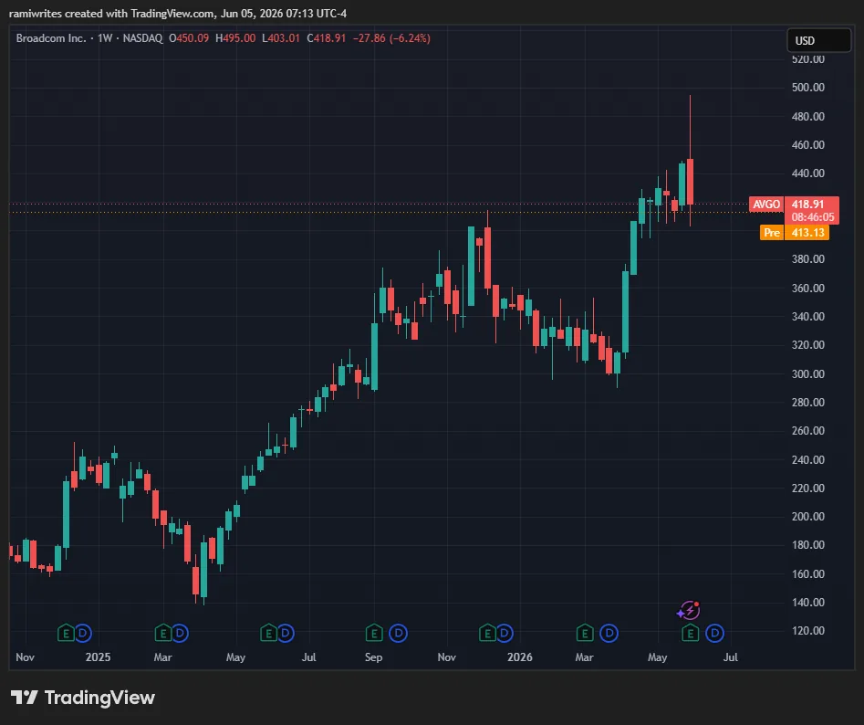 Illustration setting up this week's three realities: Broadcom's beat, AI trade rotation, and Korea's selloff