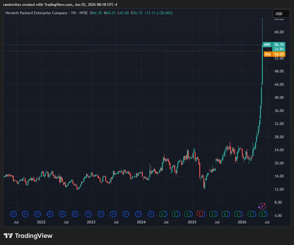 Roundup graphic for this week's top stories: HPE earnings, Marvell's surge, a Bitcoin sale, and Iran tensions