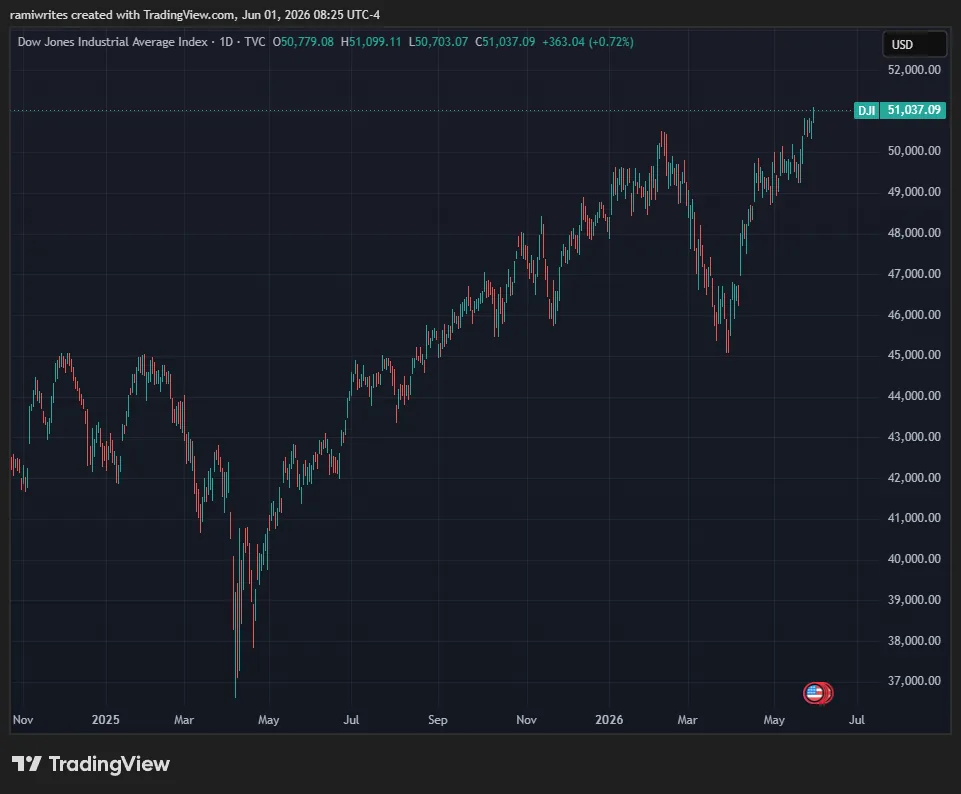 Roundup graphic for this week's top market headlines: Dow milestone, Bitcoin sale, Micron, and Iran