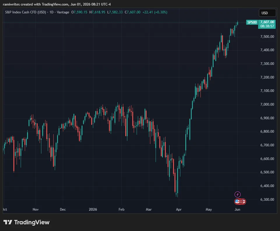Chart contrasting this week's record stock highs, the unsigned Iran peace deal, and the AI-driven rally