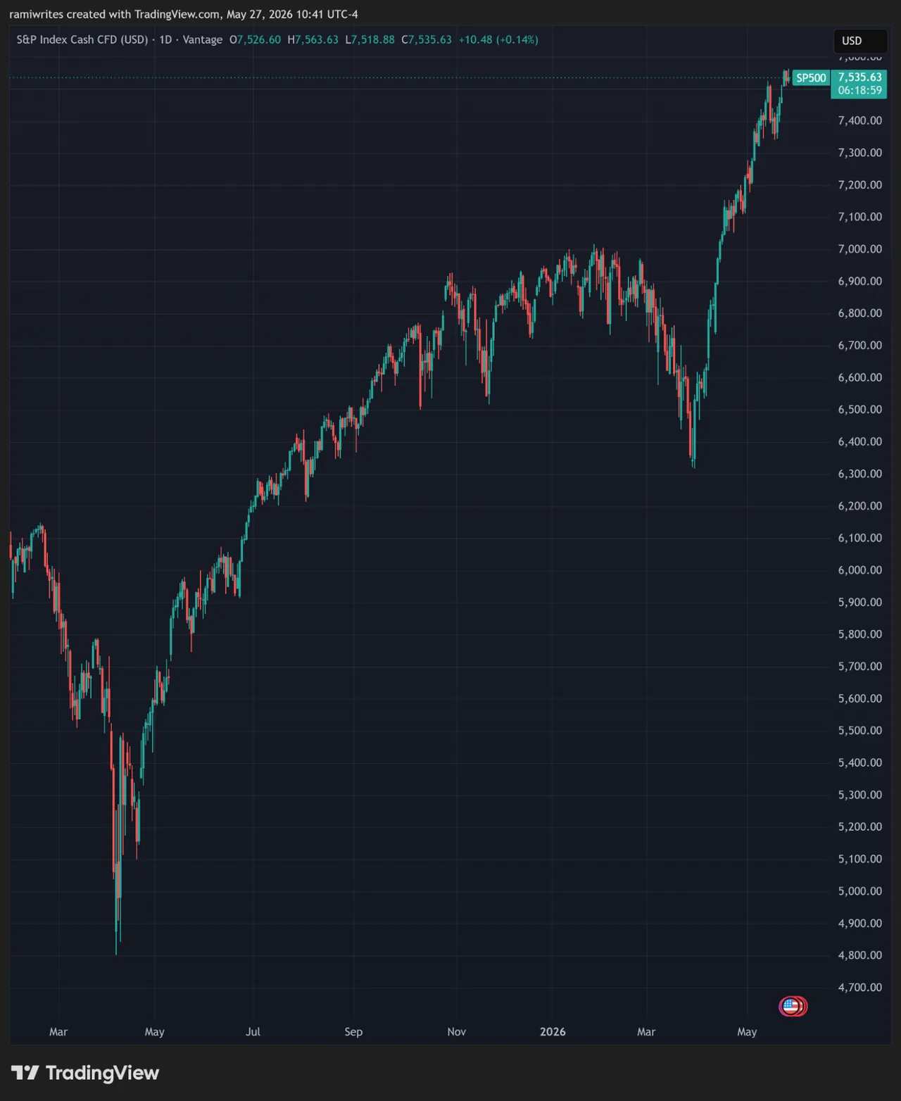 Chart contrasting record market closes with diverging Salesforce and Marvell earnings outlooks
