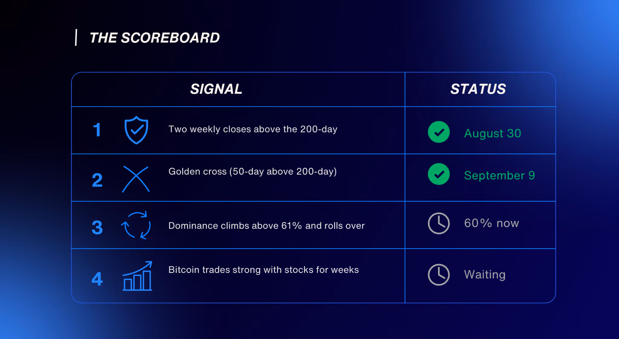 Bitcoin signal scoreboard: two of four signals have fired, with dominance and relative strength still pending.