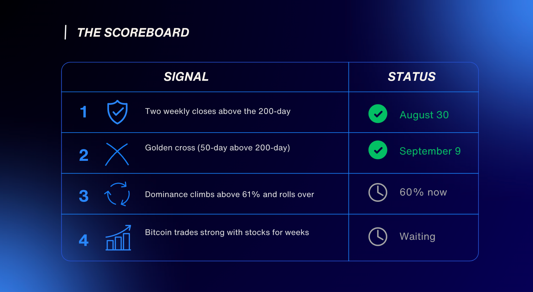 Bitcoin signal scoreboard: two of four signals have fired, with dominance and relative strength still pending.