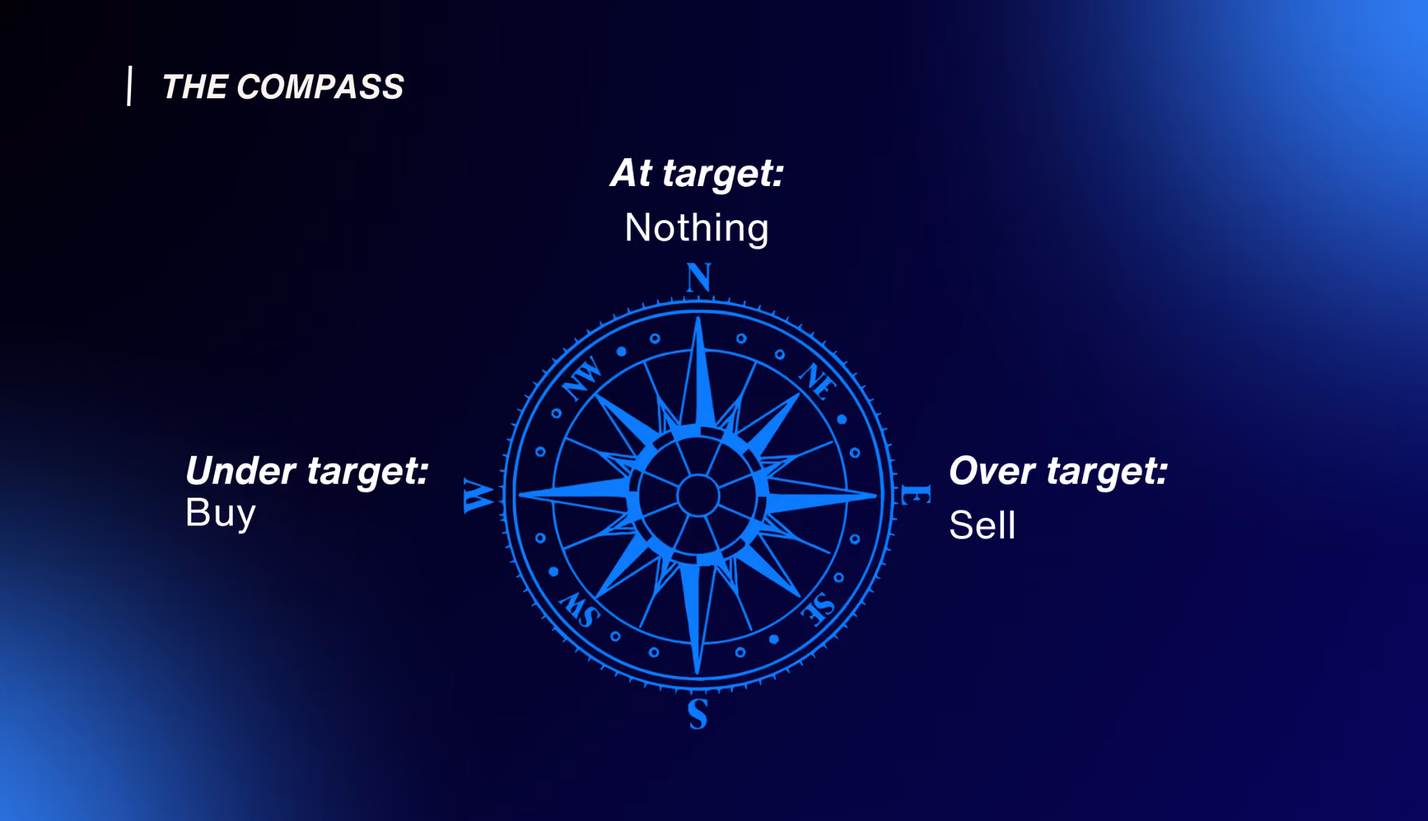 Portfolio compass: buy below target, sell above target, and do nothing at target.