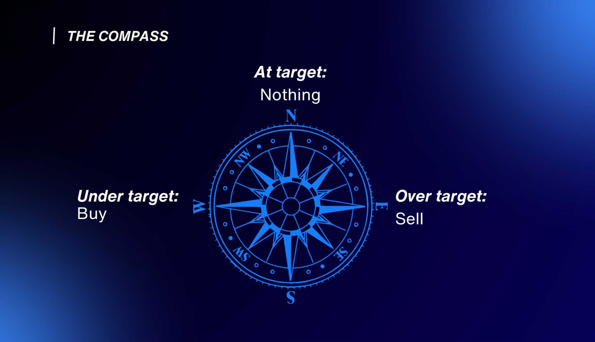 Portfolio compass: buy below target, sell above target, and do nothing at target.