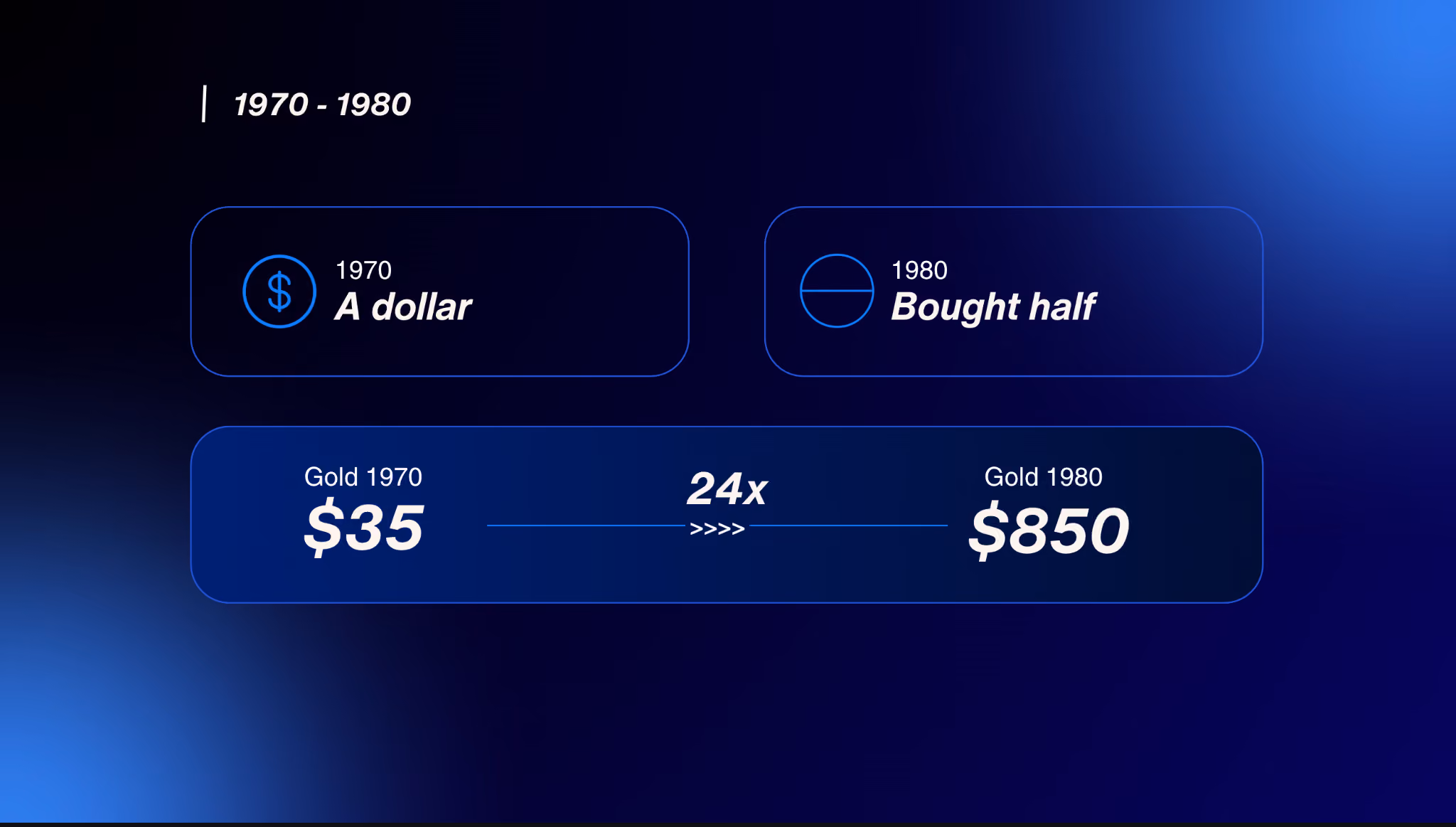 1970–1980 comparison showing declining dollar purchasing power and gold rising from $35 to $850.