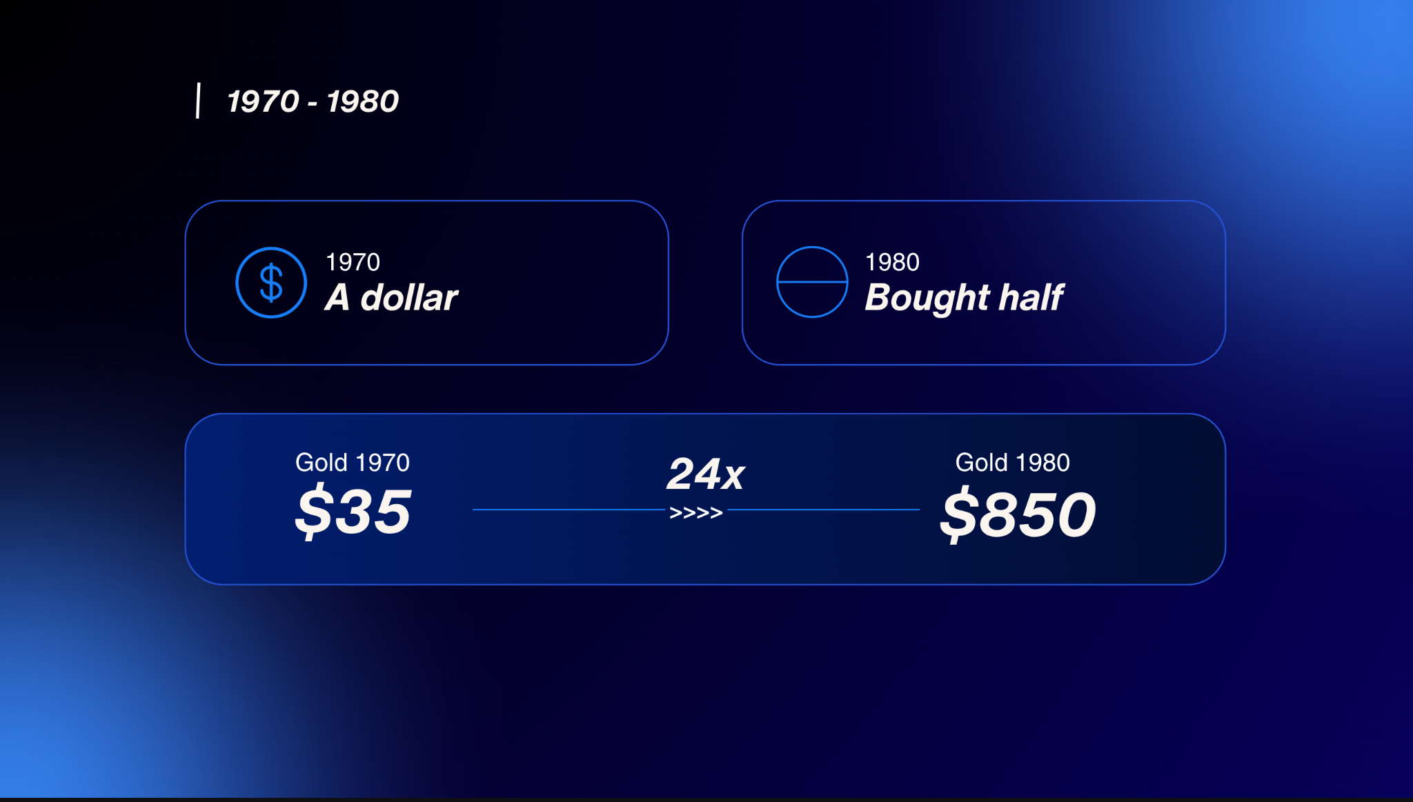 1970–1980 comparison showing declining dollar purchasing power and gold rising from $35 to $850.