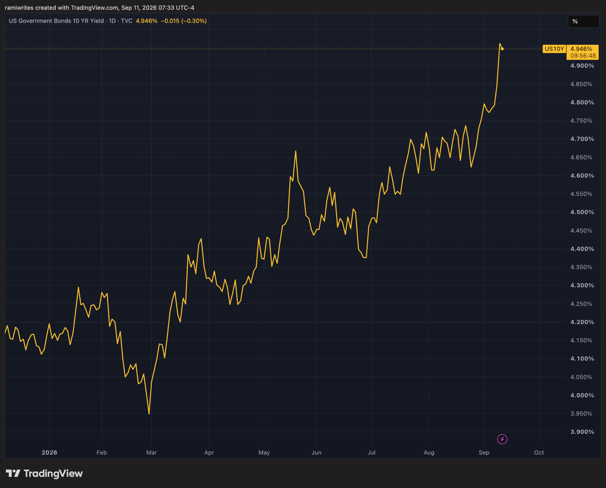 U.S. 10-year Treasury yield chart through September 11, 2026, approaching 5%.