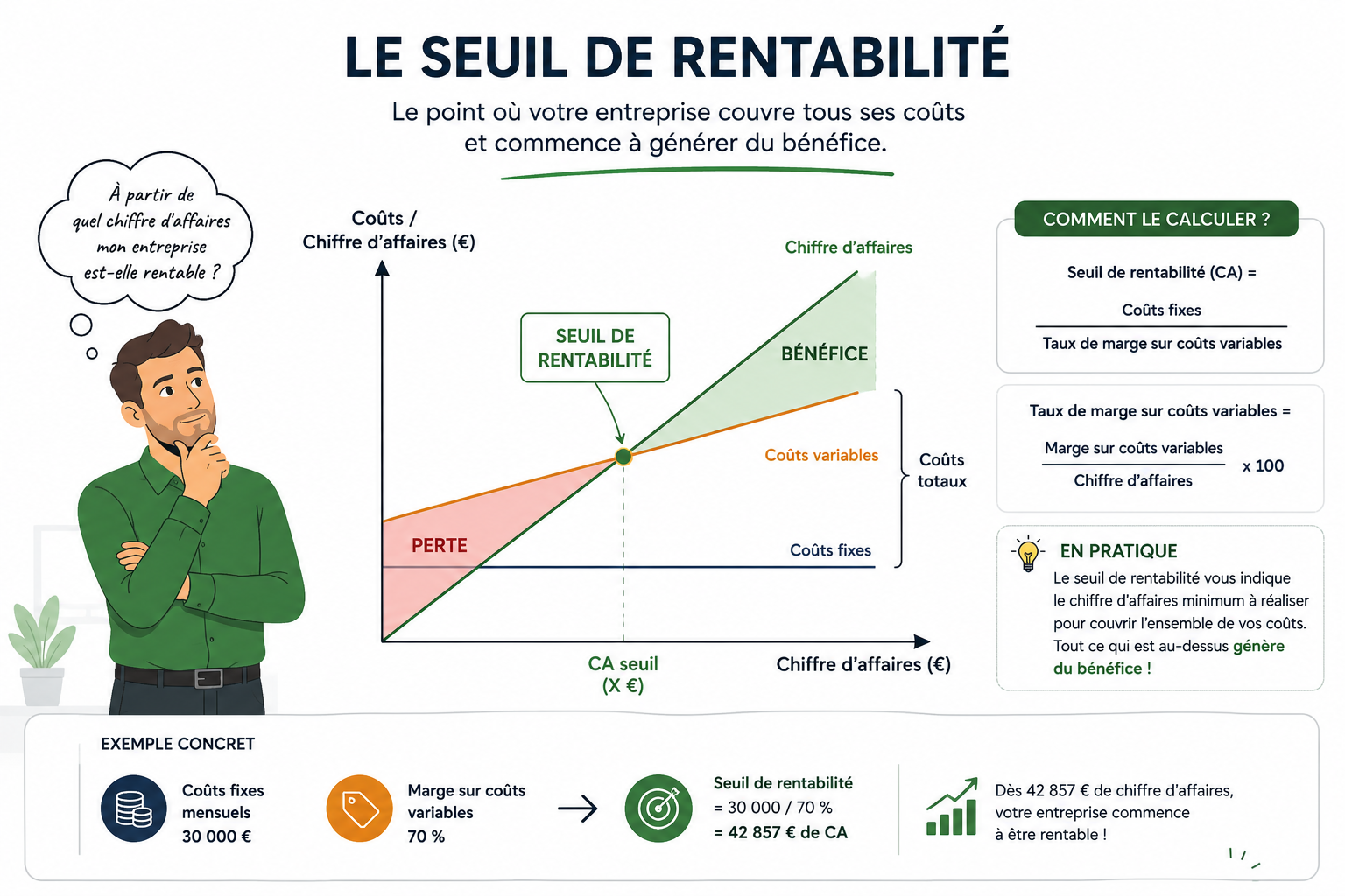 Comment calculer son seuil de rentabilité