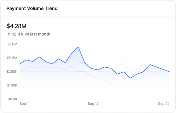 Payment Volume Trend widget