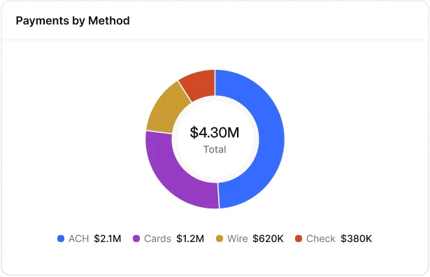 Payments by Method widget