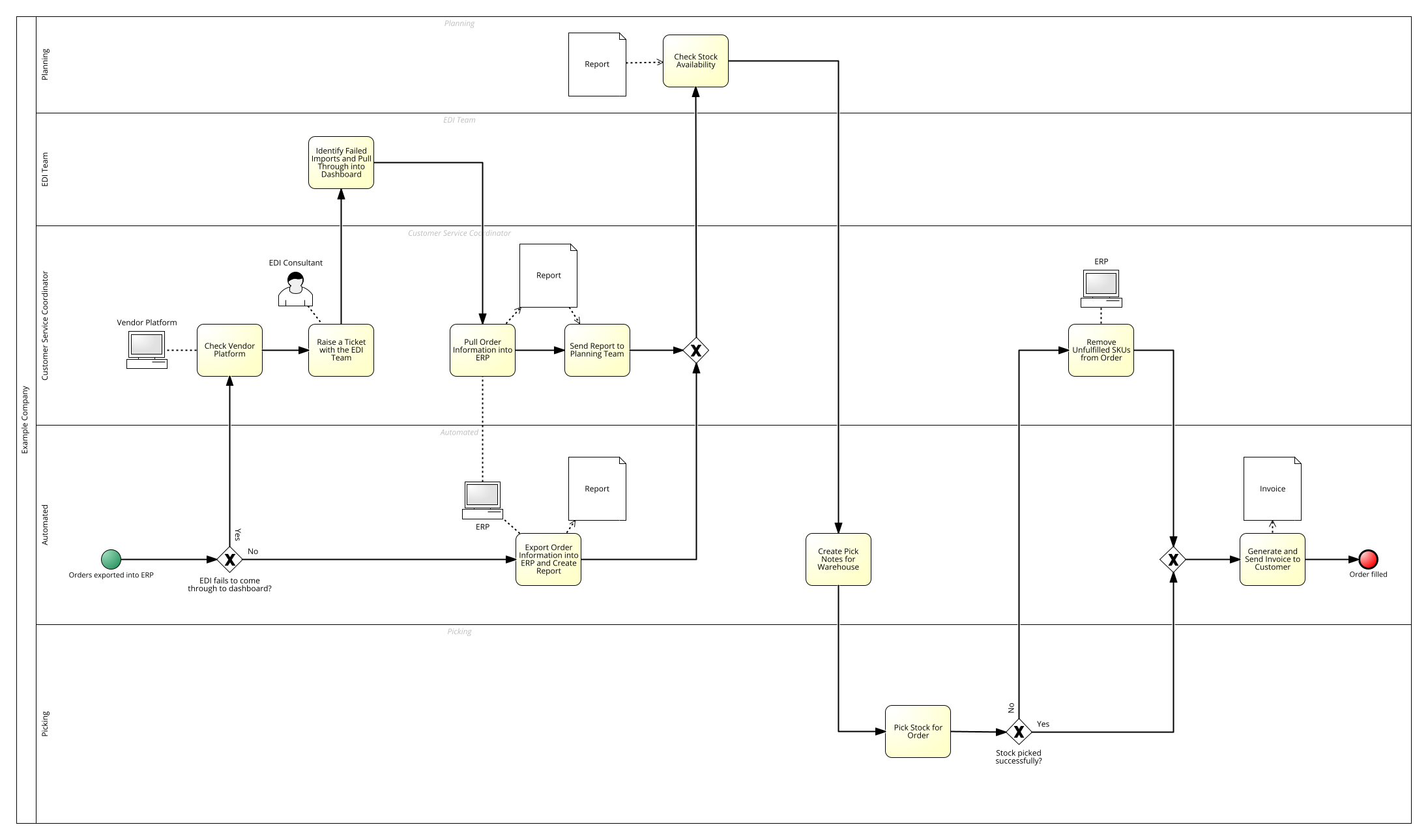 1.2 Example of a completed process (Client-specific information removed)