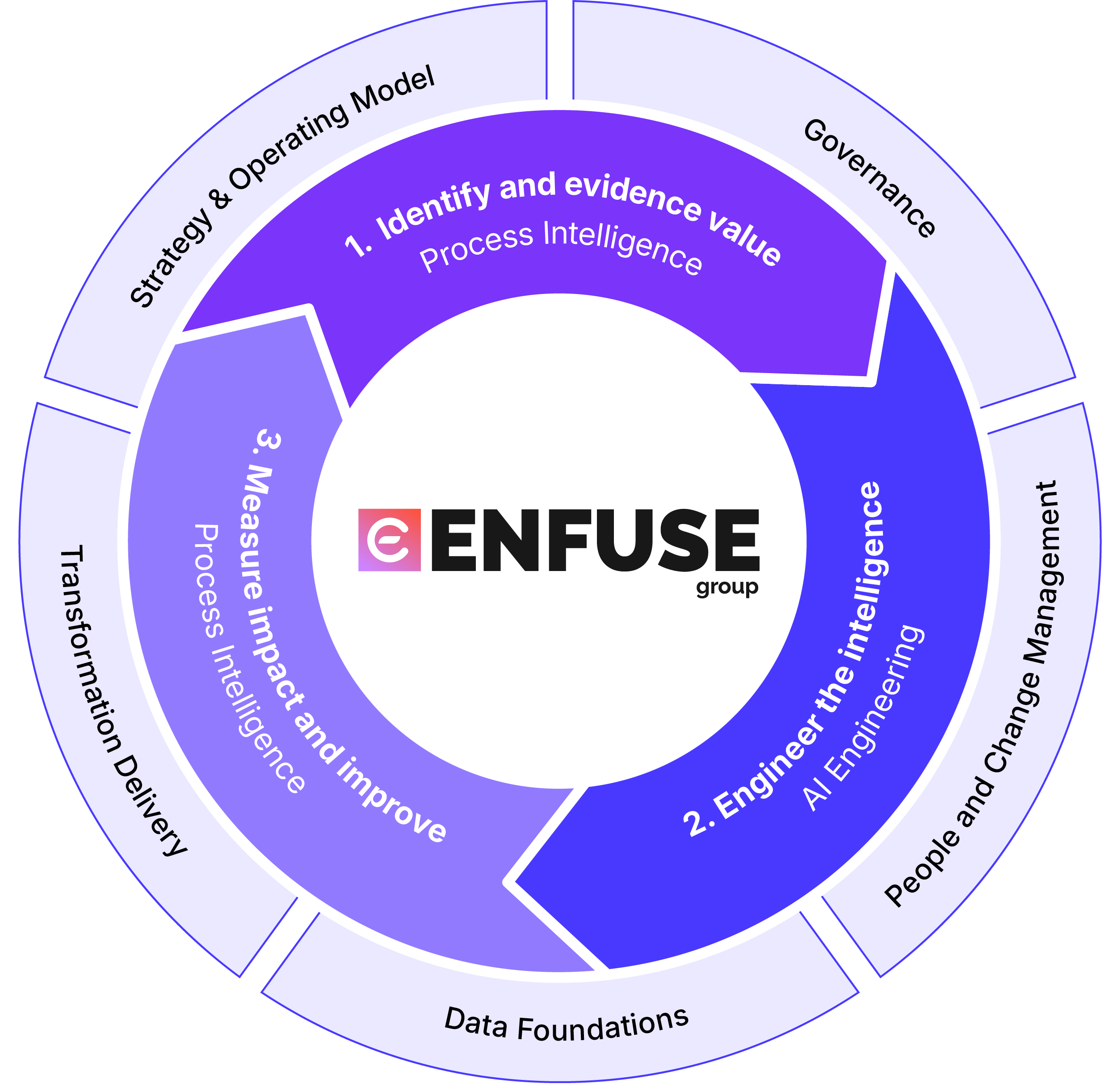 Enfuse intelligence transformation framework showing a three-stage cycle of process intelligence, AI engineering, and continuous improvement, supported by governance, strategy, people, data, and transformation delivery.