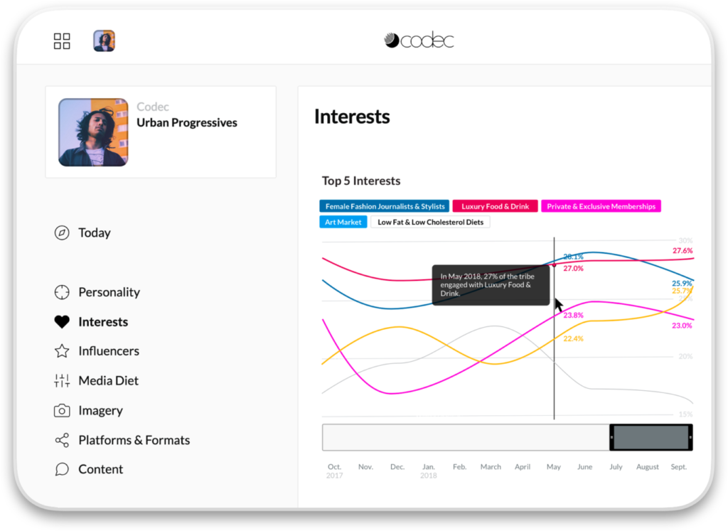Codec audience intelligence platform