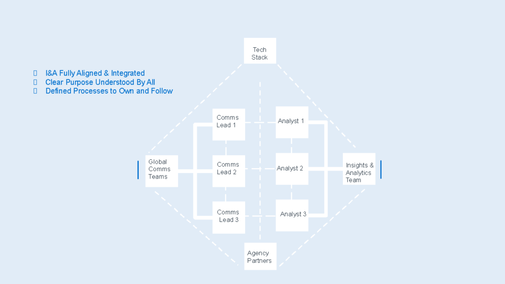 Diagram of how the insights and analytics team works with Comms