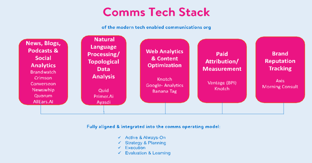 Diagram of a comms tech stack