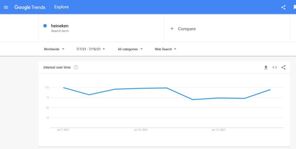 Google Trends show searches for Heineken