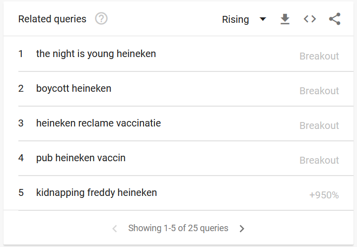Related topics around Heineken on Google Trends