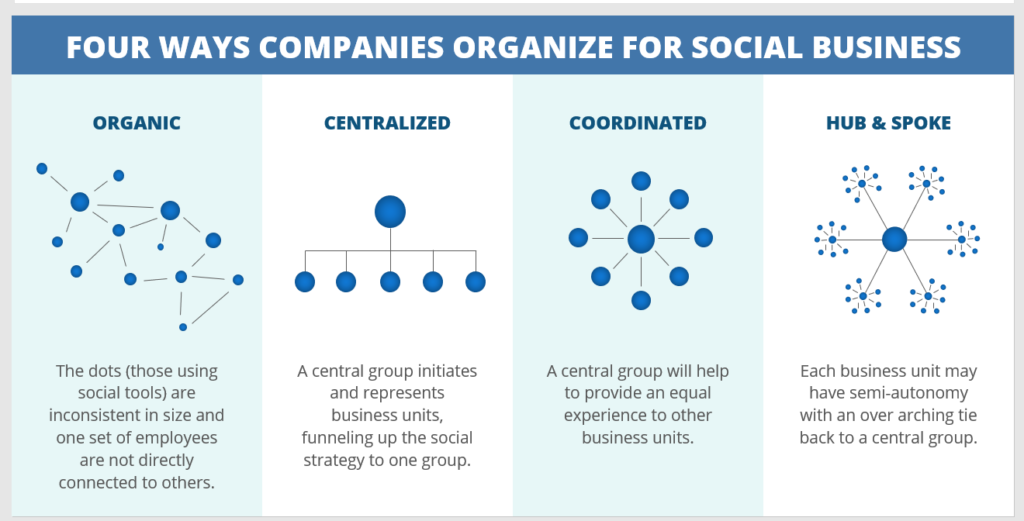 Taken from “Social Strategy, Getting Your Company Ready” by Jeremiah Owyang