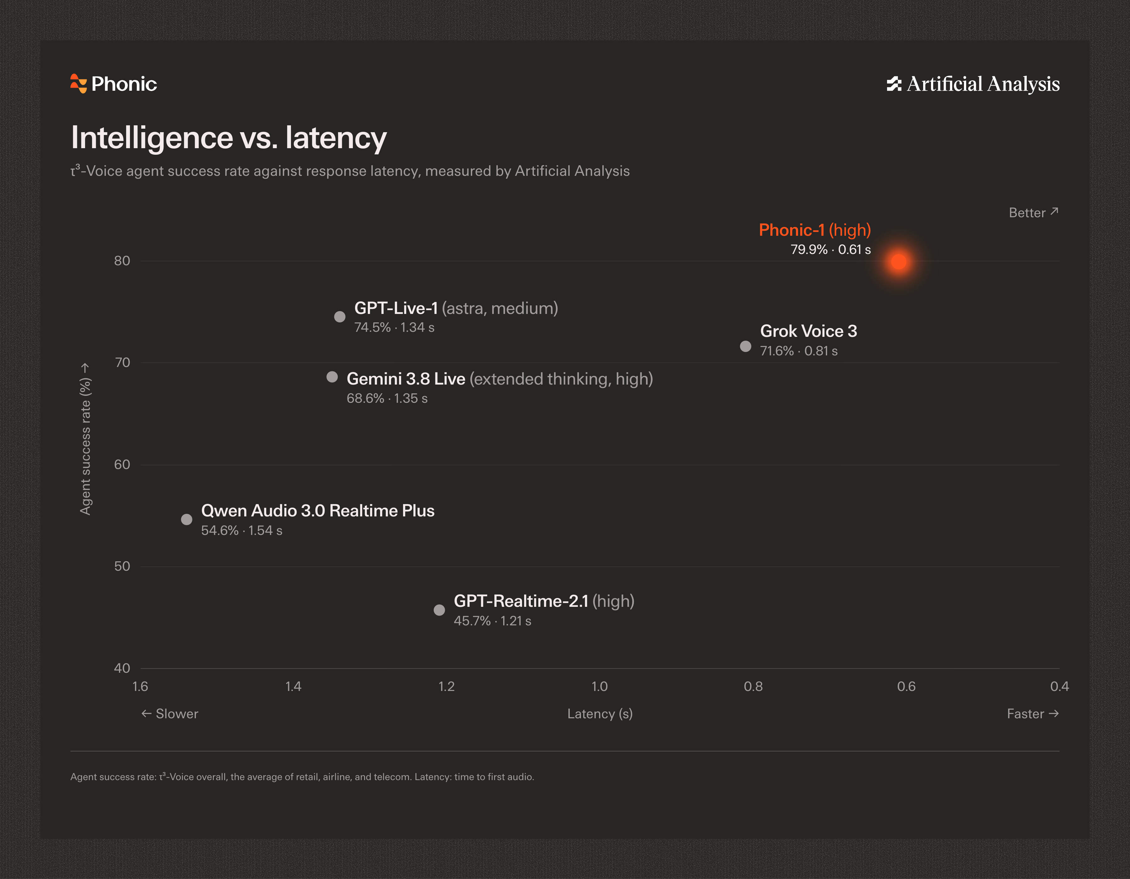 Intelligence vs. latency: τ³-Voice agent success rate against time to first audio, measured by Artificial Analysis