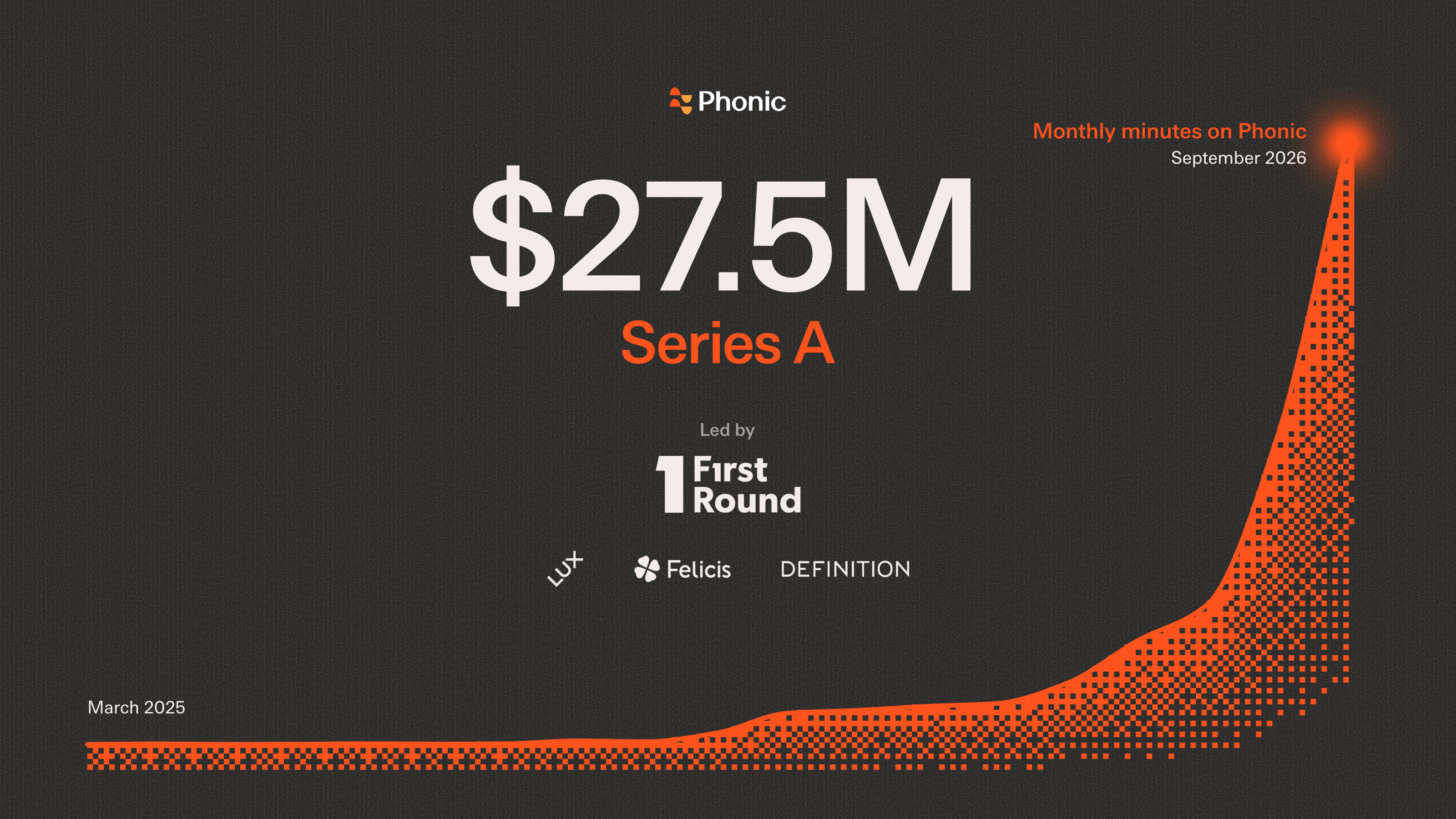 Phonic's $27.5M Series A, led by First Round with participation from Lux Capital, Felicis, and Definition, over a chart of monthly minutes on Phonic