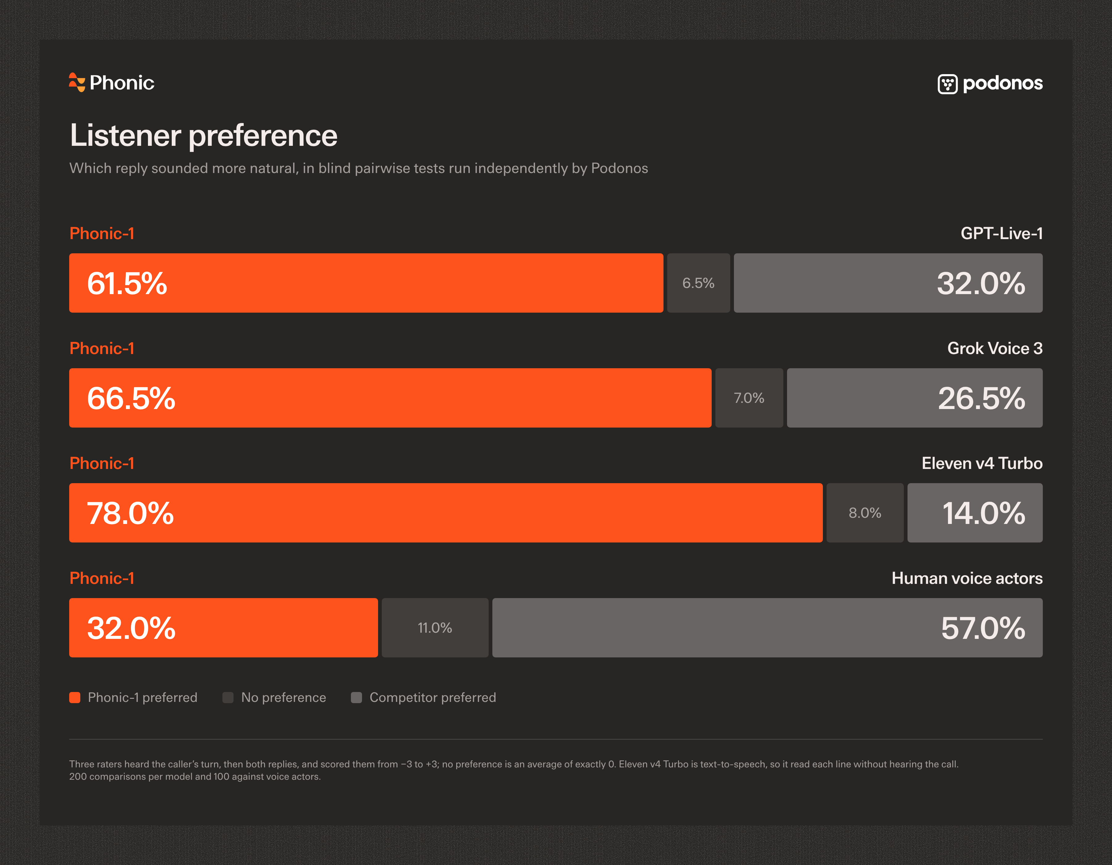 Listener preference in blind pairwise tests run by Podonos: Phonic-1 was preferred over GPT-Live-1 (61.5% to 32.0%), Grok Voice 3 (66.5% to 26.5%), and Eleven v4 Turbo (78.0% to 14.0%), while human voice actors were preferred over Phonic-1 (57.0% to 32.0%)